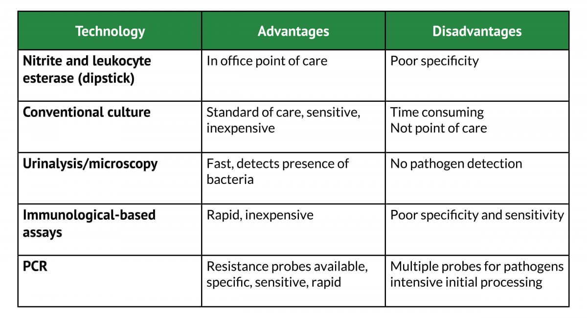 Urinary Tract Infections Antimicrobial Resistance   Comparison Of Technologies For UTI Pathogen Detection 